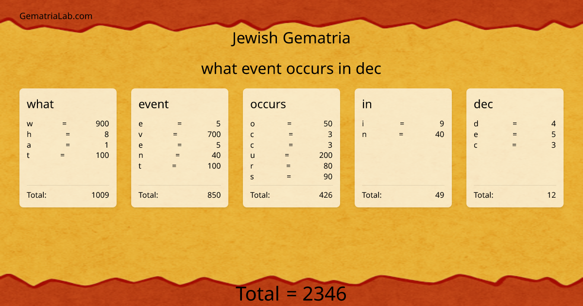 what event occurs in dec in jewish Gematria
